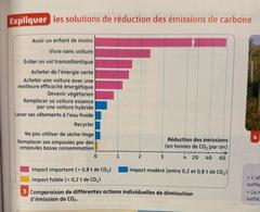 Extrait d'un manuel de SVT. Etudes sur les mesures pour baisser le bilan carbone